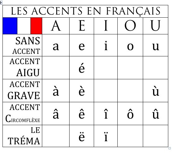 Ism Francais 1 Fr 1 Semestre I I 6a Les Accents Et Les Signes