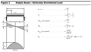 beam design formulas with shear and Concepts and formulas of reinforced concrete beam design: loads (dead & live), bending moment, and shear diagram of a concrete beam are shown below respectively. beam design formulas with shear and Concepts and formulas of reinforced concrete beam design: loads (dead & live), bending moment, and shear diagram of a concrete beam are shown below respectively.