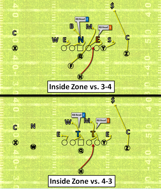 Ravens All22 Running Back "Vision" in the Zone Blocking Scheme