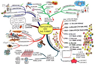 Mengenal Lebih Jauh Metode Pembelajaran Mind Mapping Sigurma