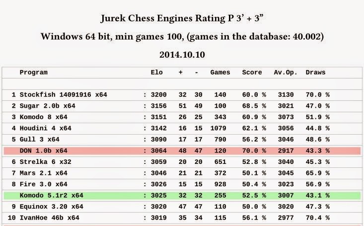 Jurek Chess Engines Rating (Bayes ELO) – new list 15-03-2015