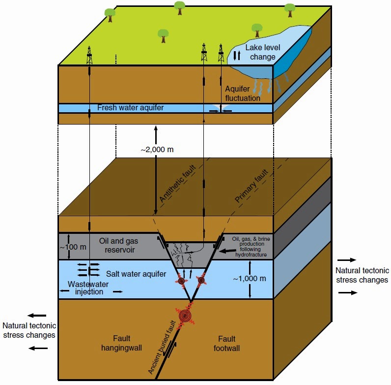Sciency Thoughts Evaluating the role of hydraulic fracturing in