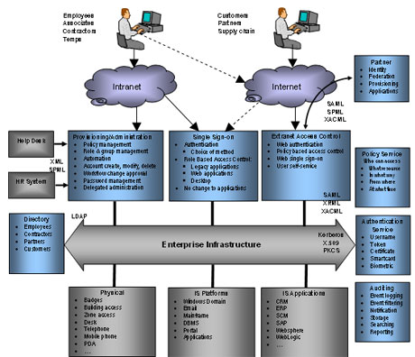 identity access management