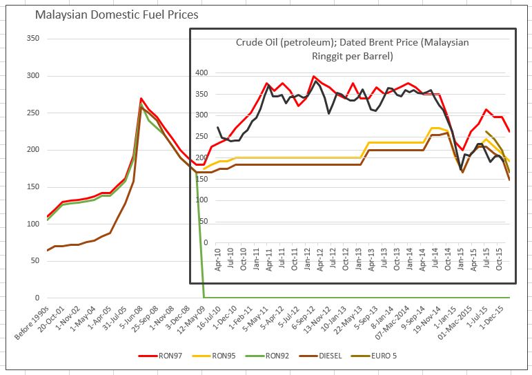 Petrol in today malaysia price Determining Petrol