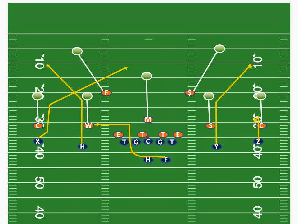Kinesiology & Sport Review The Spread Offense