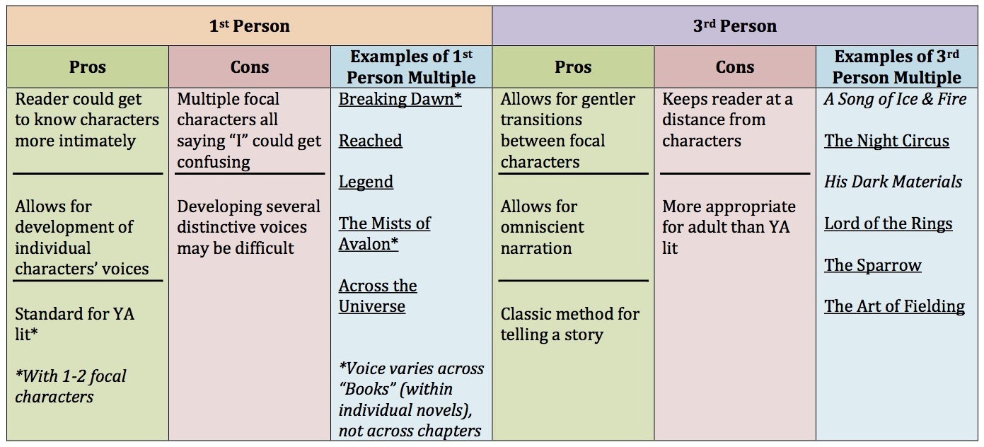 How to write in the third person point of view