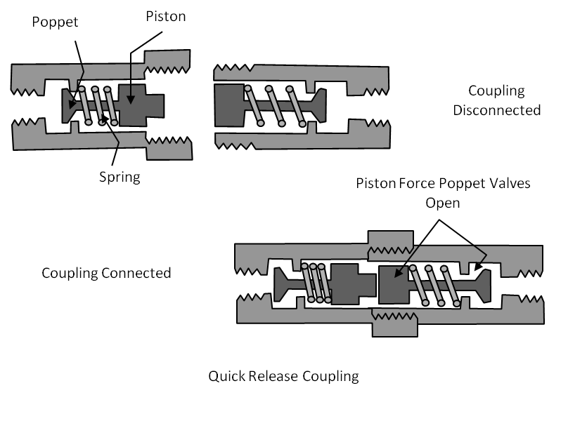 Quickrelease Couplings Aircraft Maintenance EngineeringMechanical