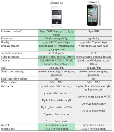 Iphone 4 Iphone 4s Comparison Chart