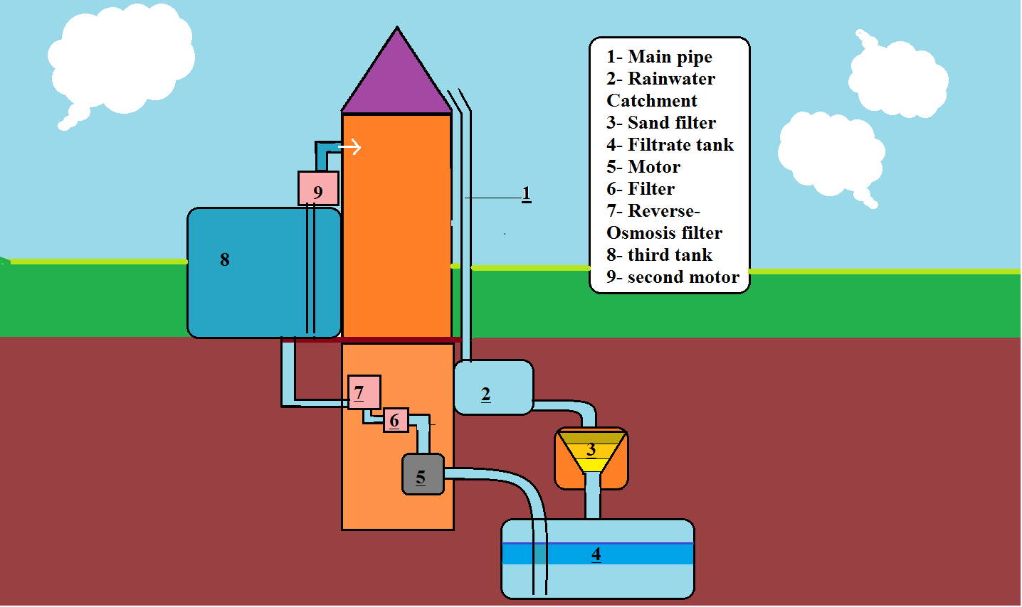 A plan for Organized rainwater harvesting in residential apartments.