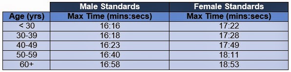 Army Walking Pt Test Chart