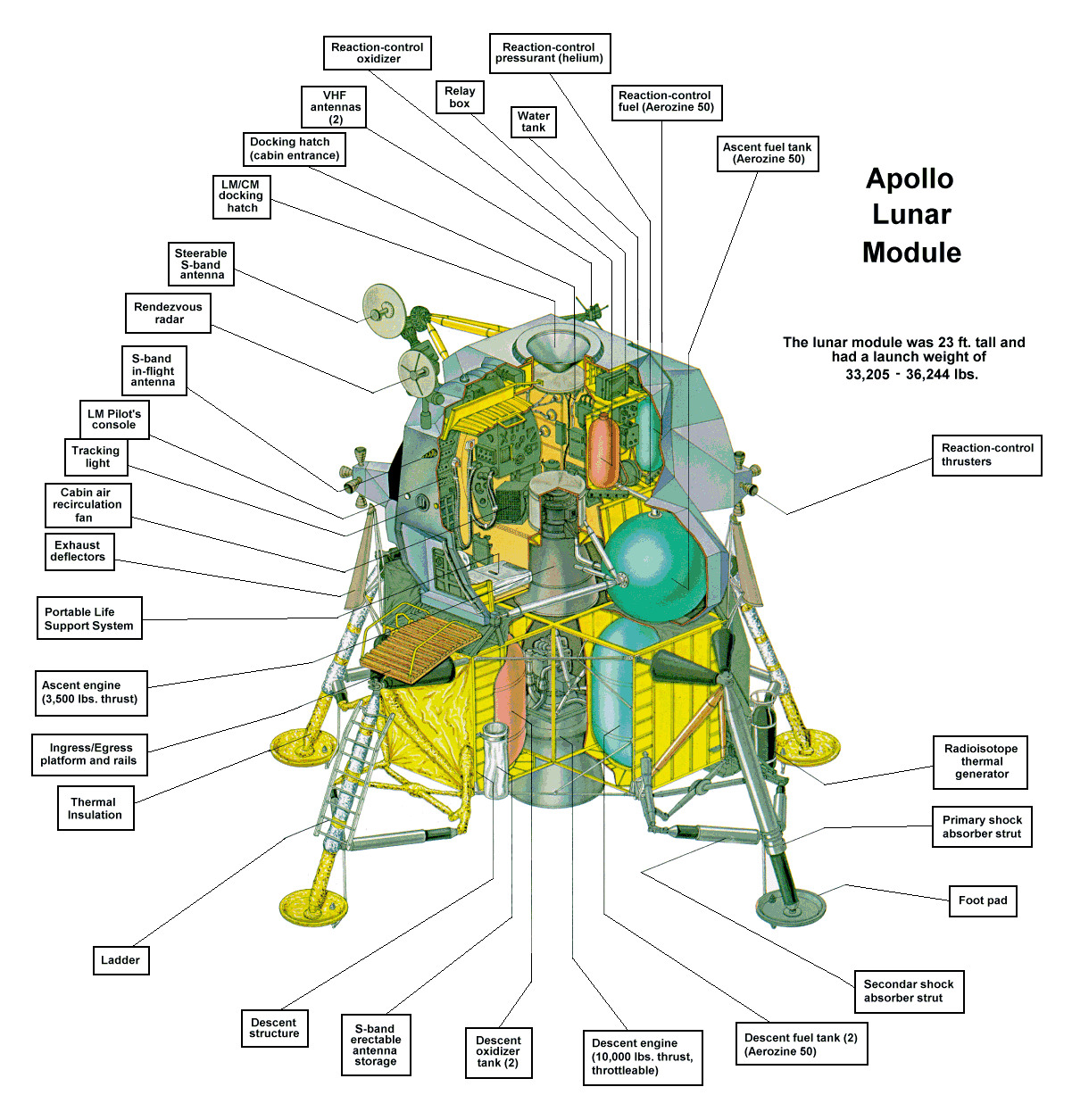 Exo Cruiser LM Lunar Module (Part 3, Apollo Control Systems)