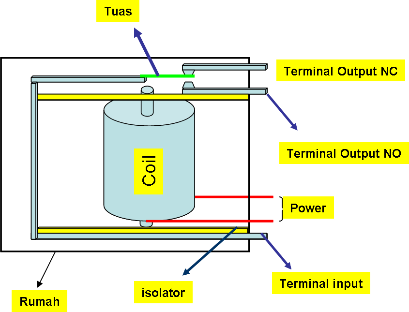 Pengertian Dan Prinsip Kerja Relay Informasi Dunia Listrik