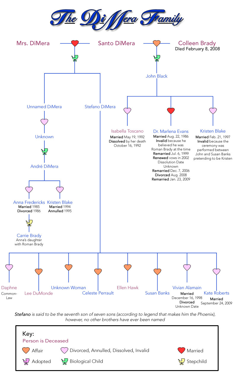 google family tree