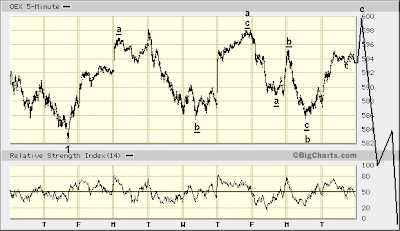 OEX 5-min