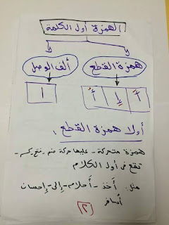 ملفات هامة فى اتقان همزات الكلمات و قواعد وضعها و إغفالها المنهاج المصري