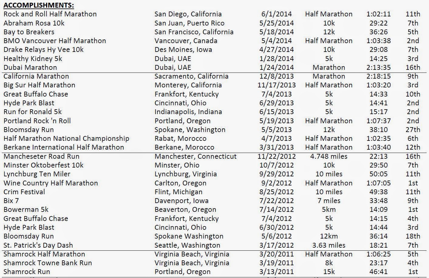 Aissa Dghoughi A list of my races