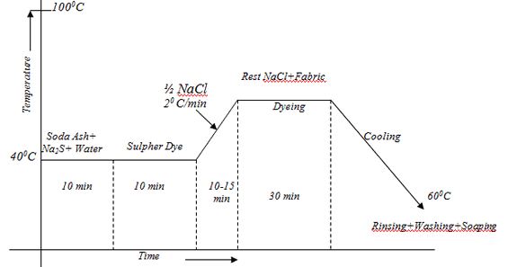 dyeing of cellulosic fibres with sulpher dyes sulpher water flow test chart