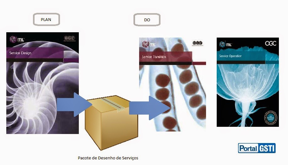 O PDS é essencial para a harmonia entre as etapas do Ciclo de Vida do Serviço