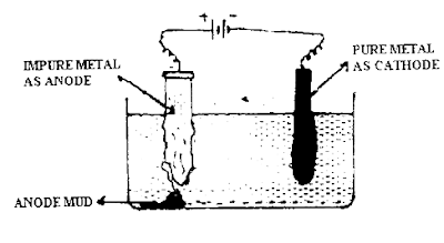 electrorefining