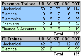 MPPGENCO Vacancy 2012