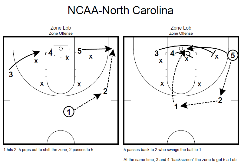 Basketball Coaching Toolbox NCAA NORTH CAROLINA ZONE OFFENSE
