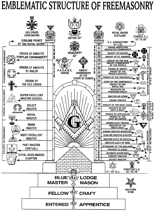 Chart Of The Most Important Masonic Emblems