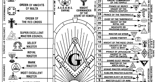 Masonic Bodies Chart