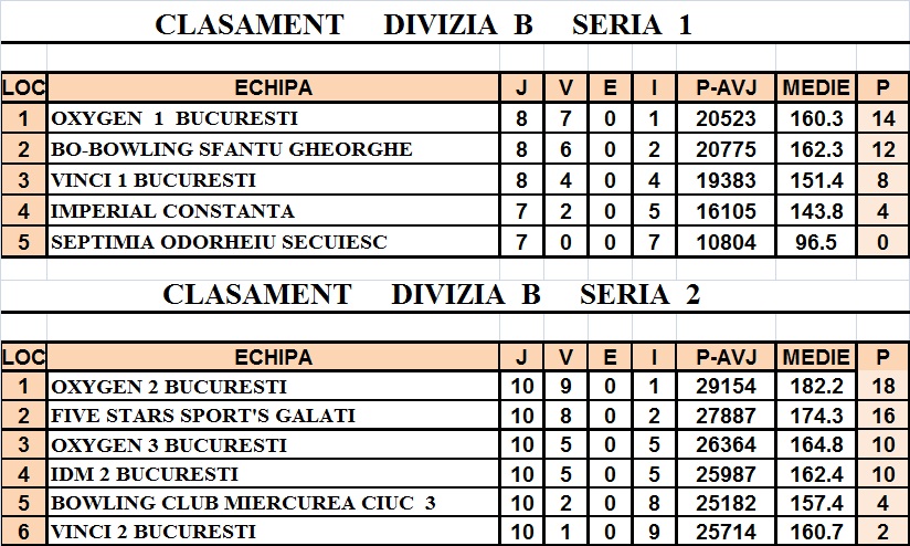 Just Bowling Clasamente Divizia B Baraj Etc