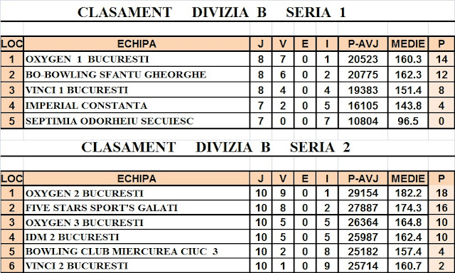 Just Bowling Clasamente Divizia B Baraj Etc