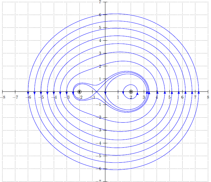 PStricks : applications: Lignes du champ magnétique créé par deux fils  rectilignes infinis parallèles