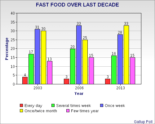 Top Fast Food Restaurants In America Top Fast Food Restaurants In America