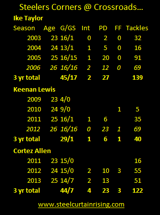 Cortez Allen Compared to Ike Taylor Keenan Lewis cortez allen keenan lewis ike taylor steelers stats