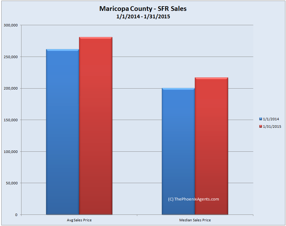 Maricopa County SFR Sale Price year over year
