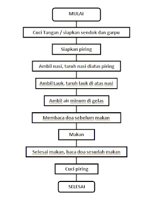 Jelajah It Algoritma Dan Flowchart Dalam Kehidupan Sehari Hari