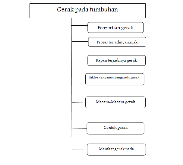 Gerak Pada Tumbuhan Contoh Artikel Biologi