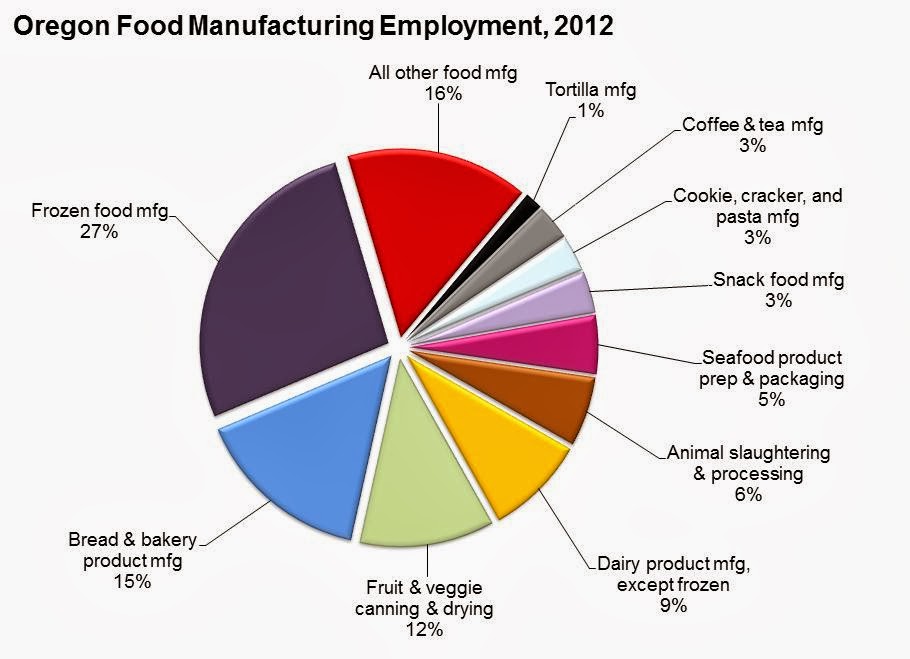 Oregon Workforce and Economic Information Oregon's Food Manufacturing