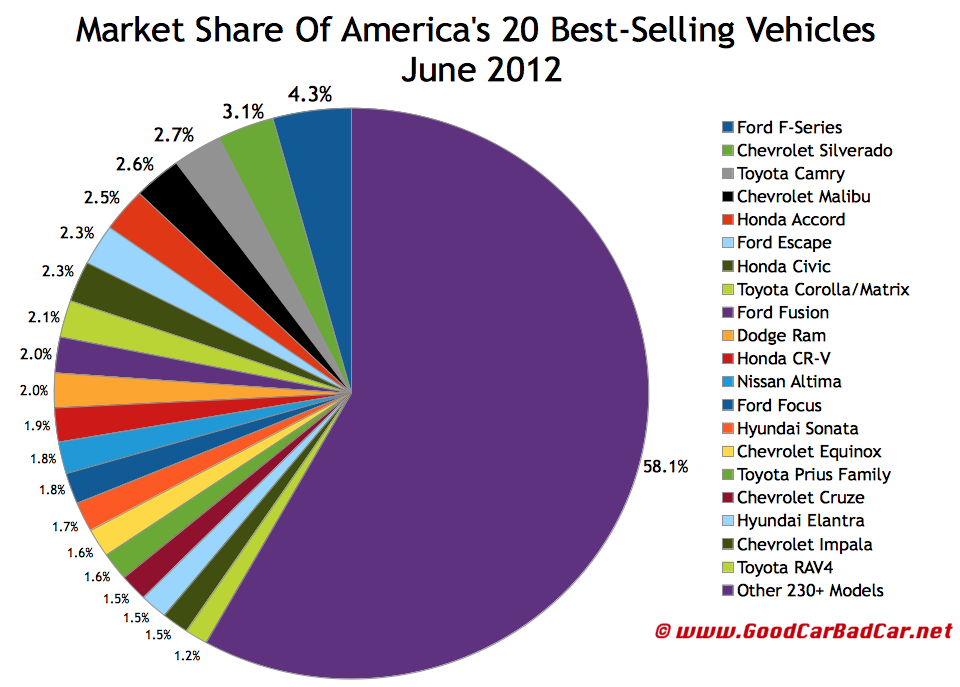 June 2012 Top 30 BestSelling Vehicles In America GCBC
