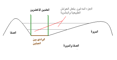 سبعة وطريقة كالتالي الصفا بين السعي حسابها والمروة أشواط ان الصفا