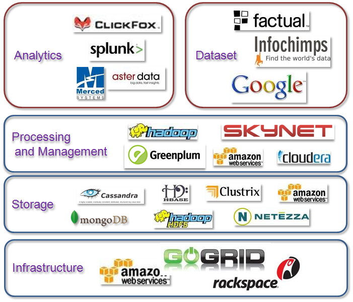 Big Data: Big Data Technologies and players