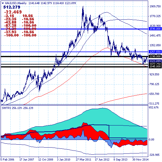 Золото - цель текущего тренда 1077