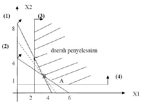 Contoh Kaus Pemrograman Linier Operationresearch Contoh Kasus Pemrograman Linier Operation Research