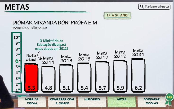 IDEB (Índice de Desenvolvimento de Educação Básica)