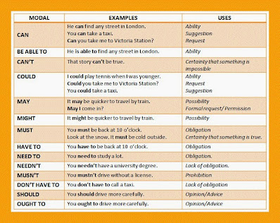 Types of Verbs in English : 8 Modal Auxiliaries, Primary, Main