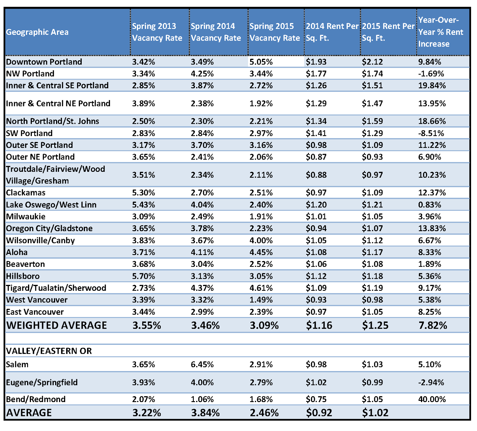 operating expenses have increased for all property types by 78 percent from a year earlier from 4348 to 4687 per unit