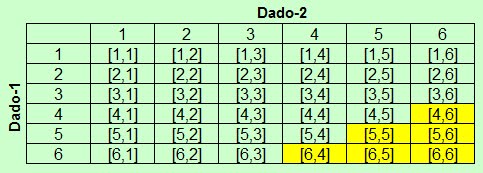 Probabilidade no lançamento de dois dados #matematica #probabilidade