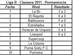 Fixture Liga B 2011