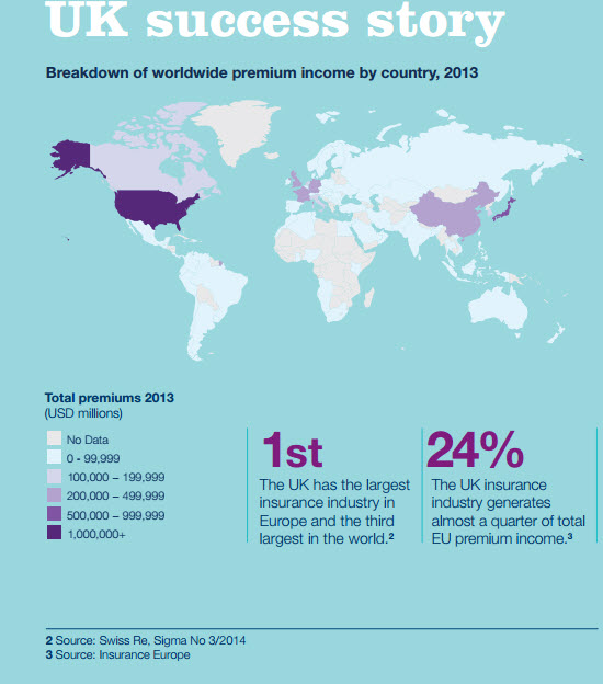 UK has the largest insurance in Europe, 3rd largest worldwide Online