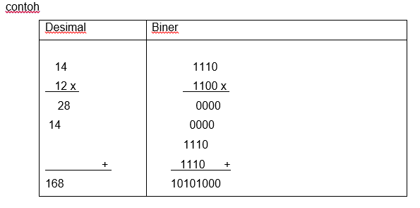 Operasi aritmatika bilangan binner
