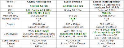 Comparativ tablete romanesti 7" Comparativ tablete romanesti 7"