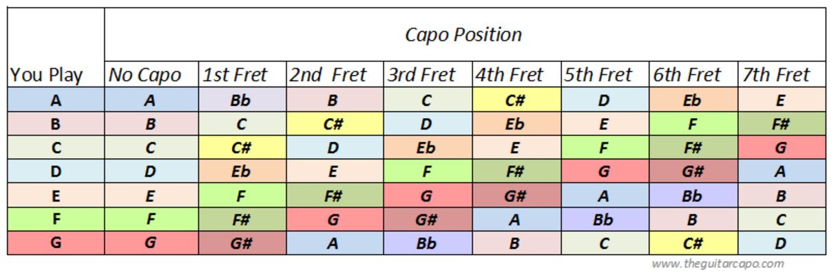 Capo Tuning Chart
